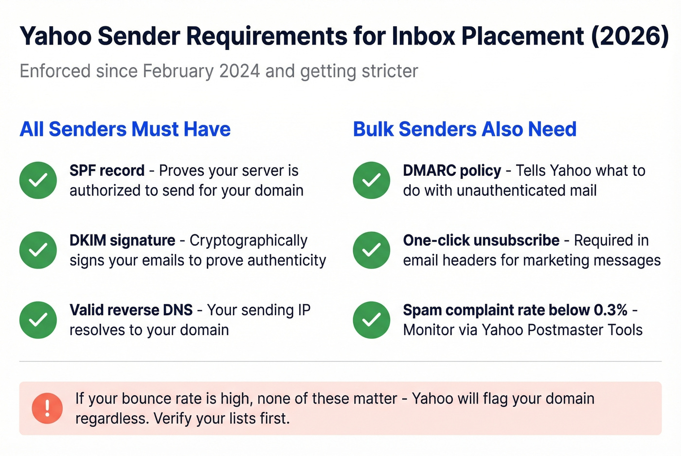 Yahoo sender requirements checklist for inbox placement