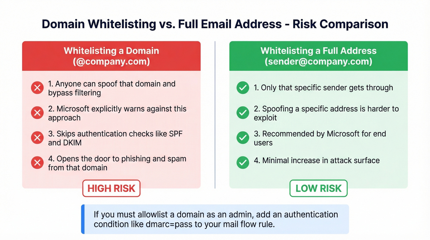 Domain vs full email whitelisting risk comparison