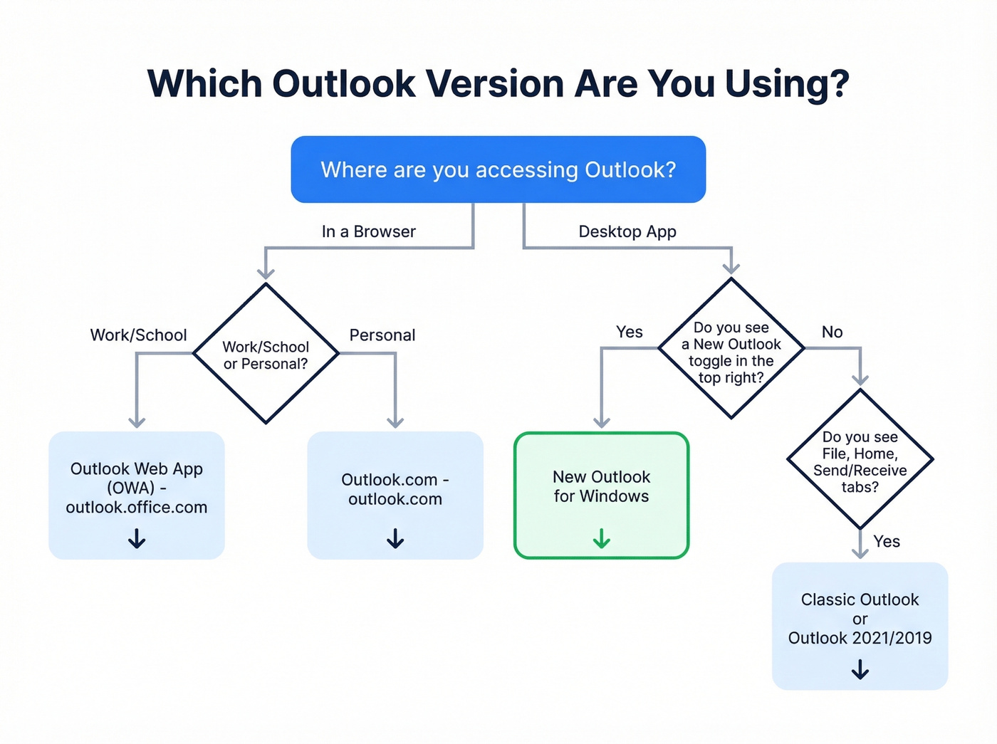 Decision flowchart to identify your Outlook version