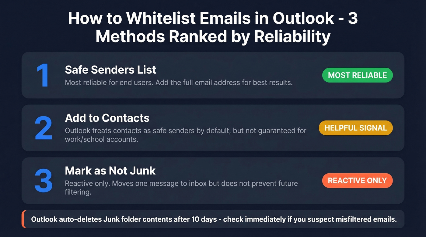 Three Outlook whitelisting methods ranked by reliability