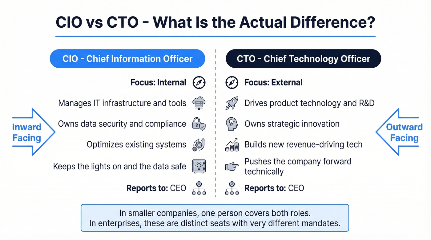 CIO vs CTO side-by-side role comparison diagram