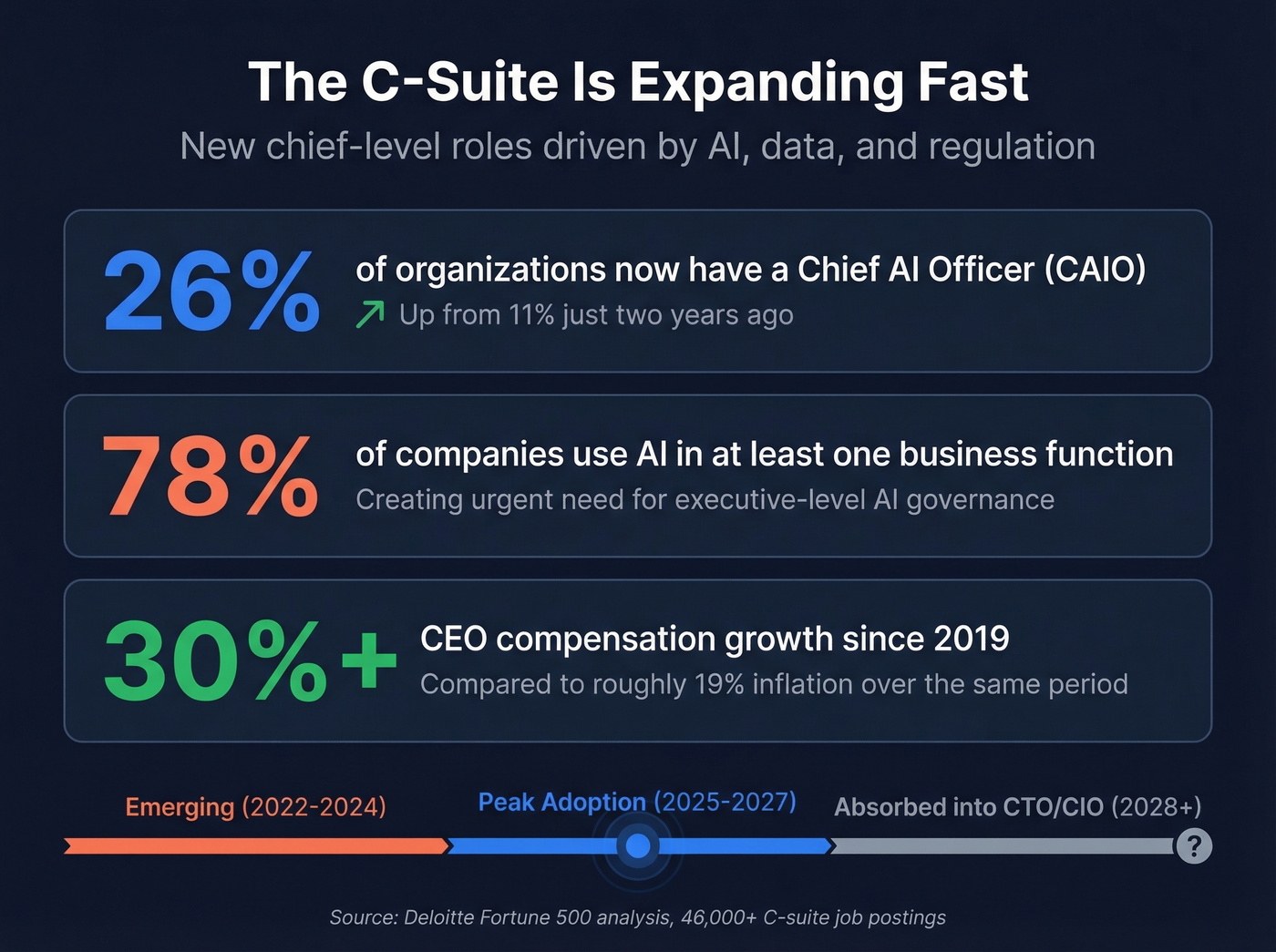CAIO adoption stats and emerging C-suite title growth