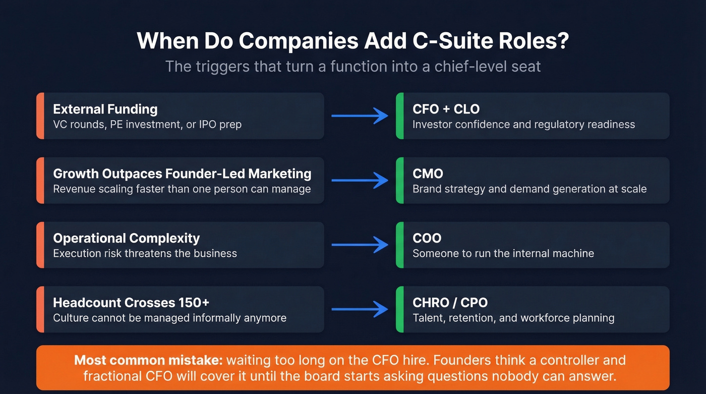 Triggers that cause companies to add C-suite roles
