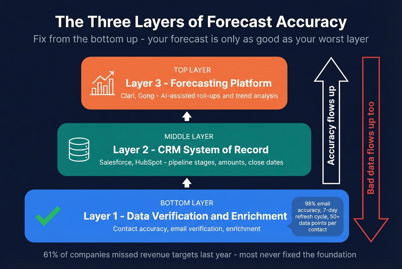 Three-layer forecast accuracy stack from data to platform