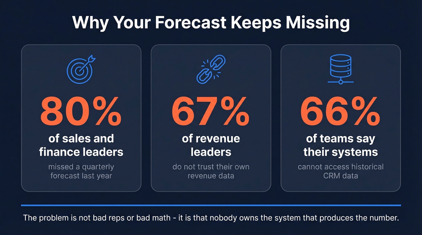 Key statistics showing why sales forecasting fails