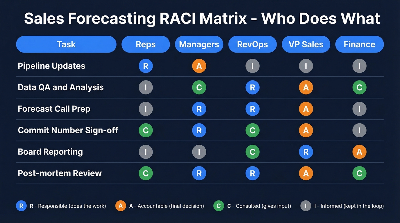 RACI matrix for sales forecasting responsibilities across roles