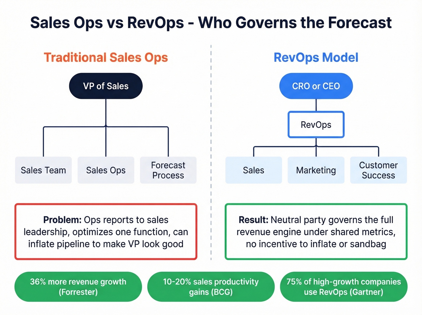 Sales Ops vs RevOps reporting structure and forecast impact