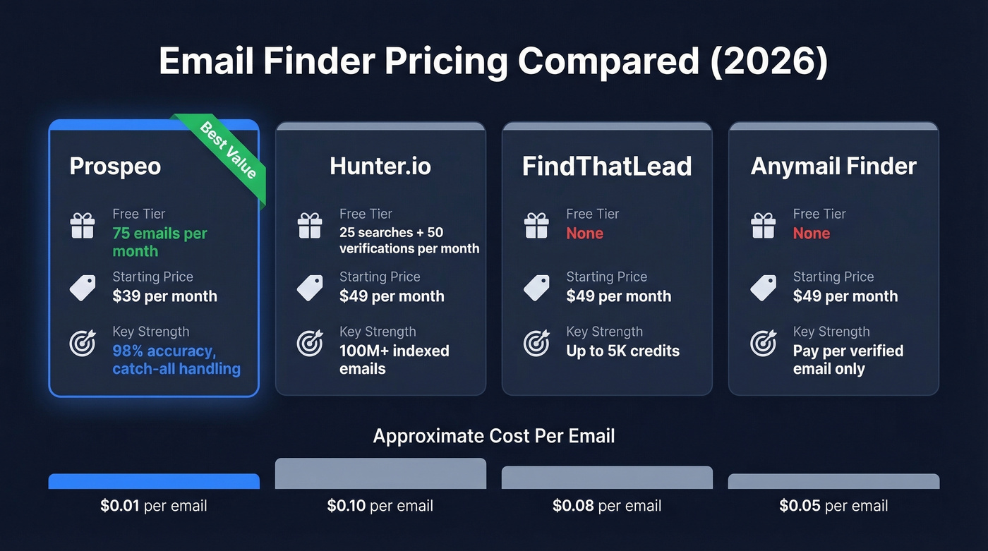 Email finder pricing and features comparison chart