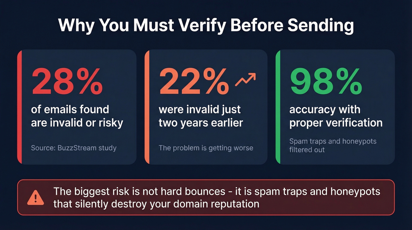 Email verification stats and risk breakdown