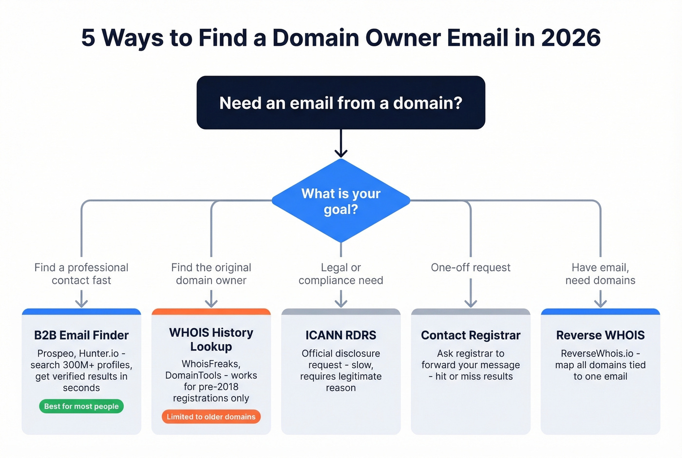 Decision flowchart for finding domain owner emails