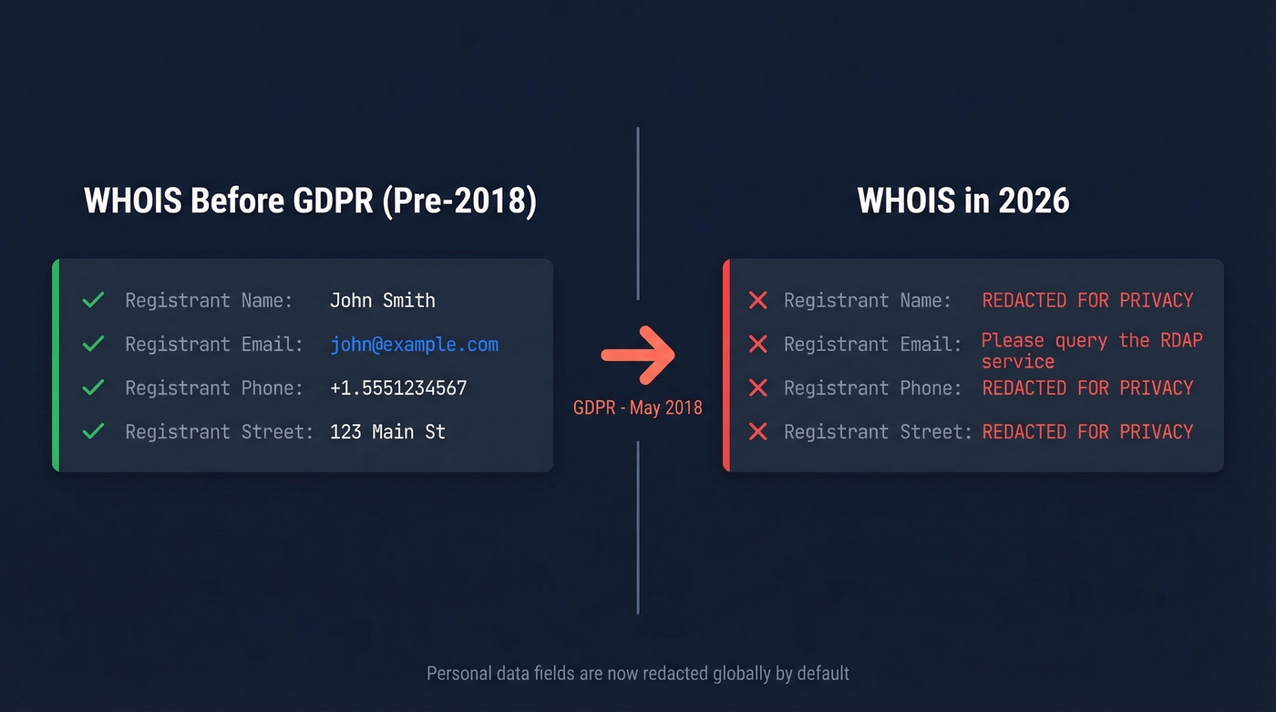 WHOIS results comparison pre-GDPR vs 2026