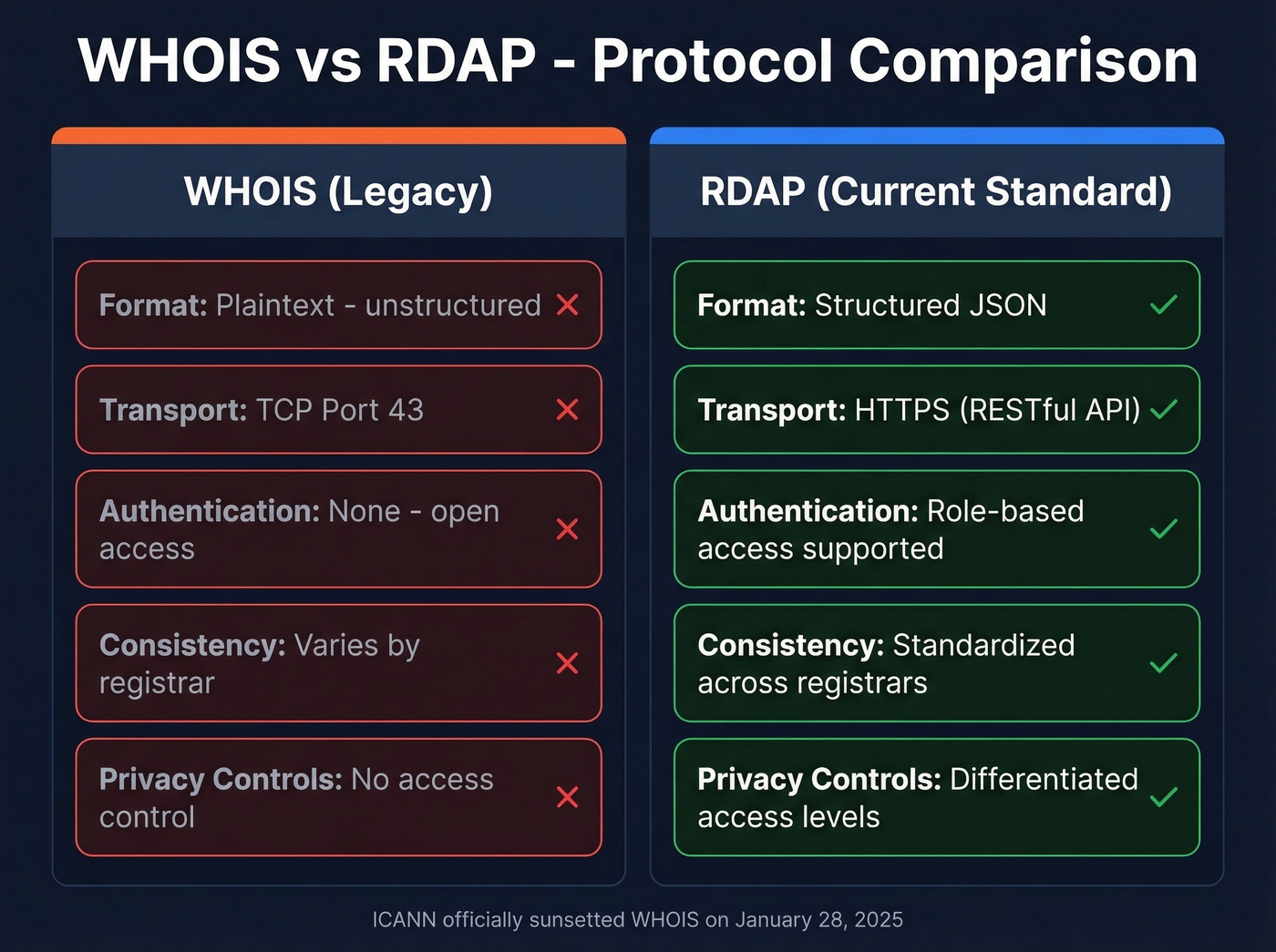 WHOIS vs RDAP protocol comparison table visual