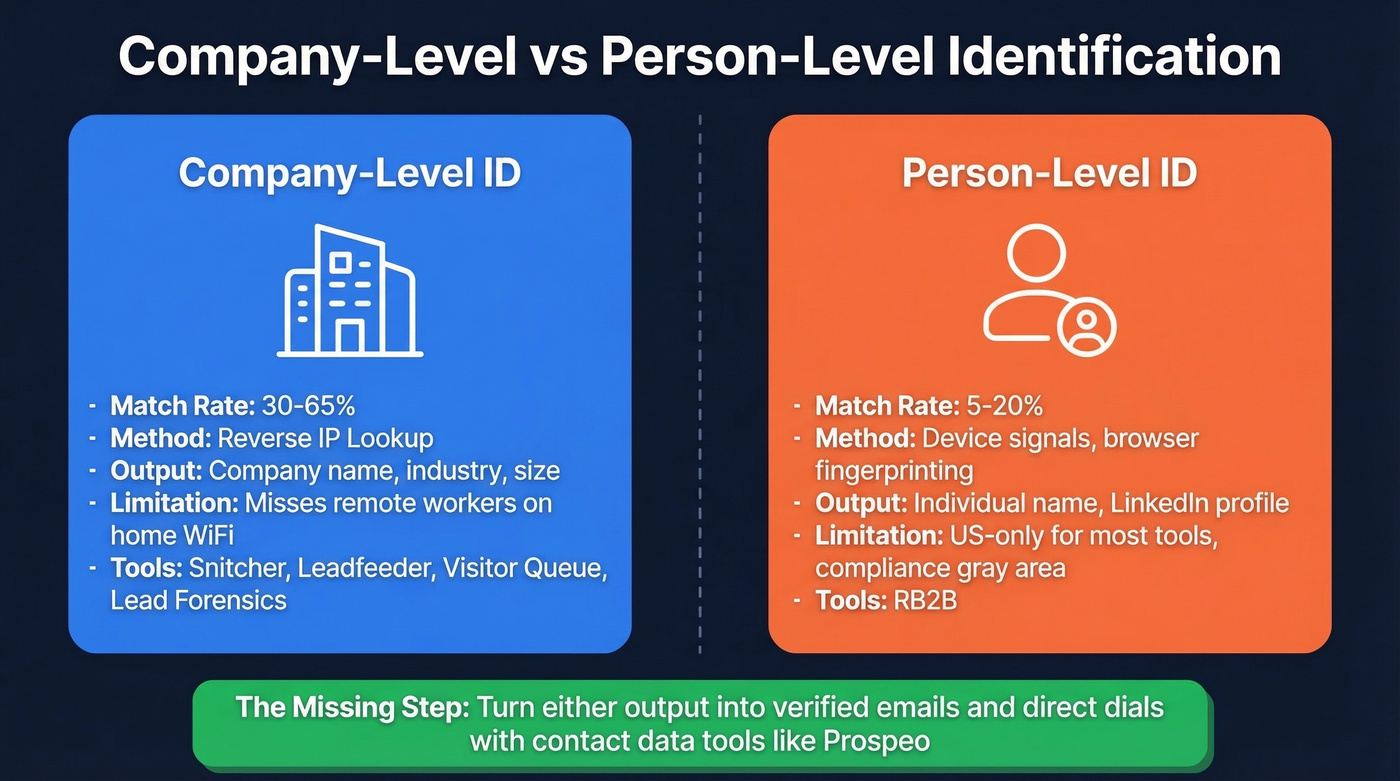 Company-level vs person-level visitor identification comparison
