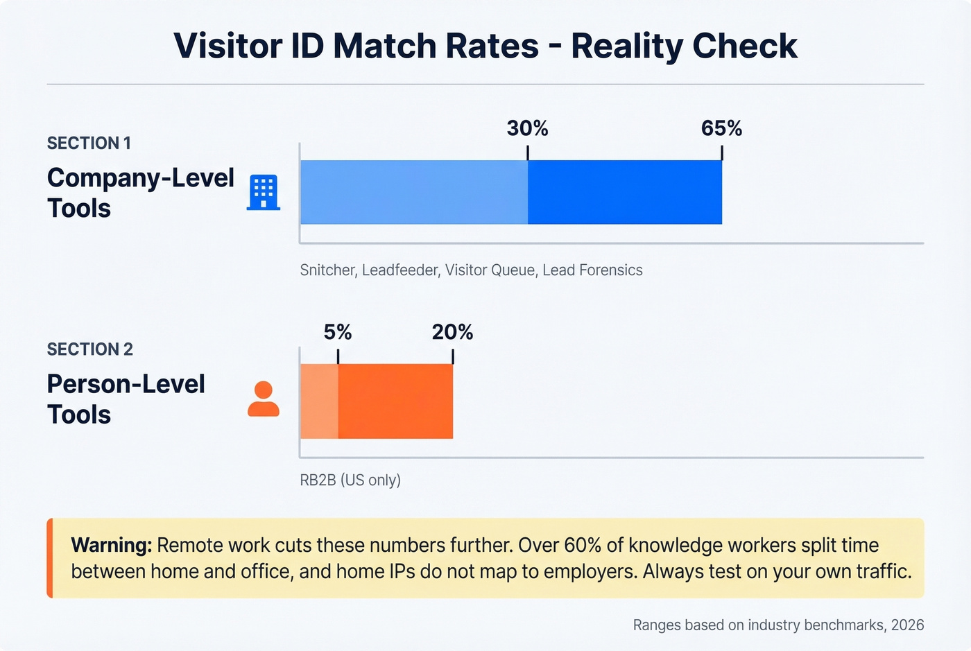 Realistic match rates for visitor ID tool categories