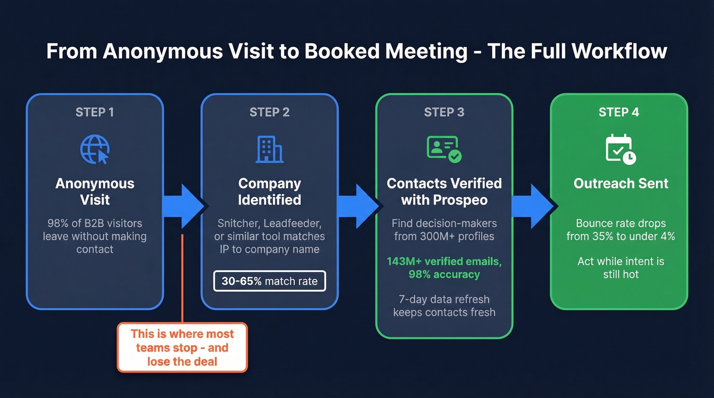Visitor ID to verified email outreach workflow with Prospeo