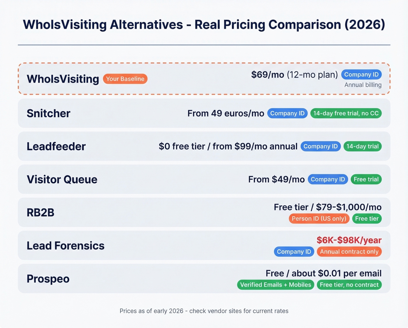 WhoIsVisiting alternatives pricing comparison chart with tiers