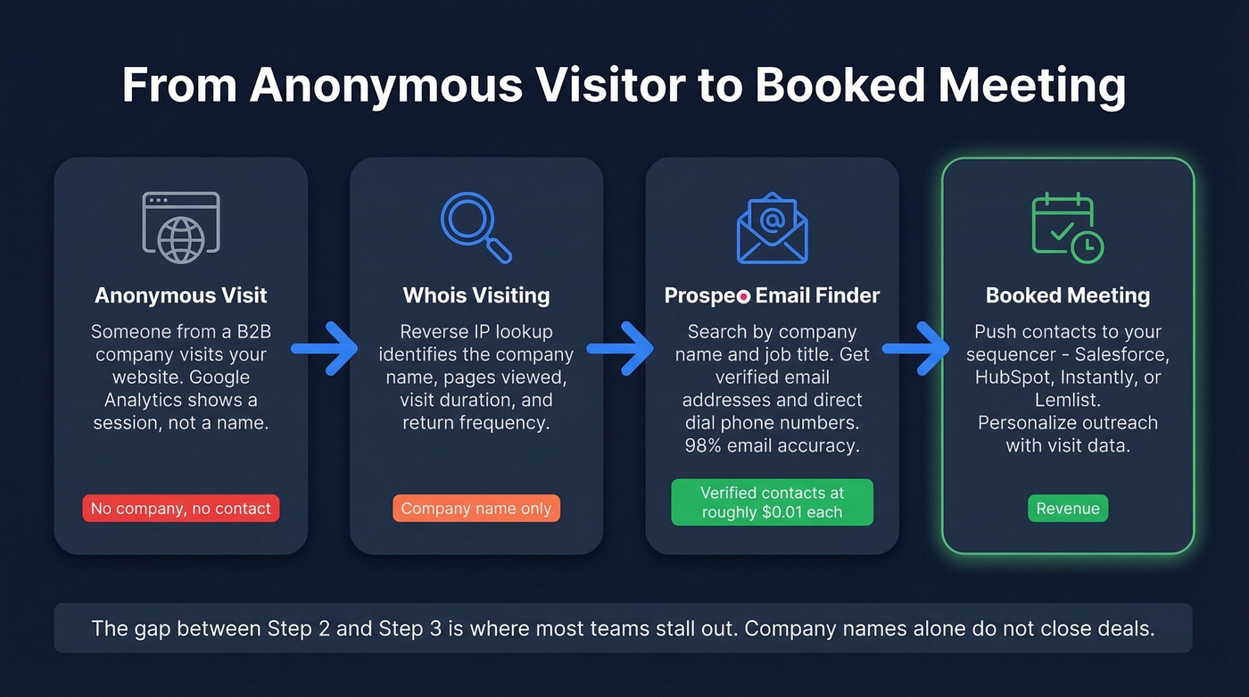 Workflow from anonymous visitor to booked meeting