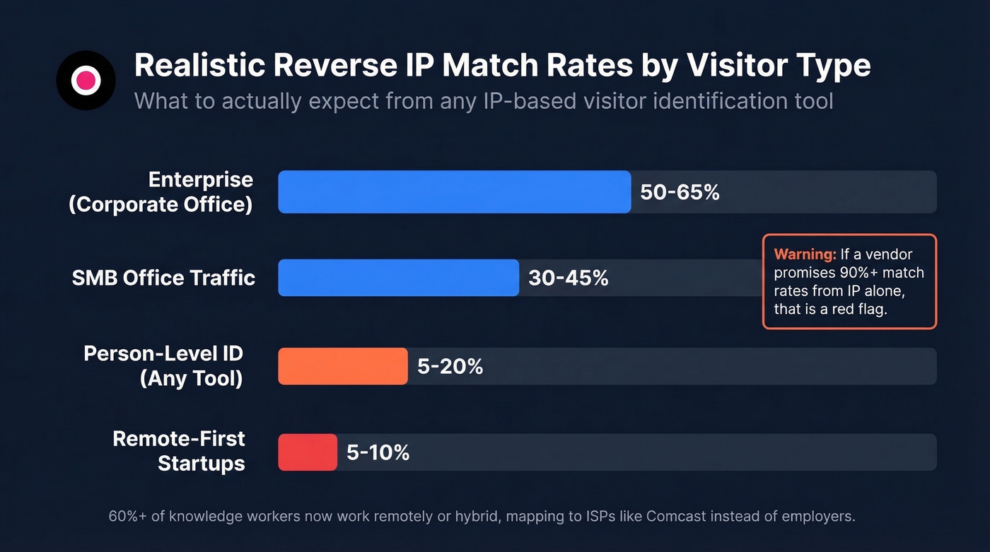 Reverse IP match rates by visitor type