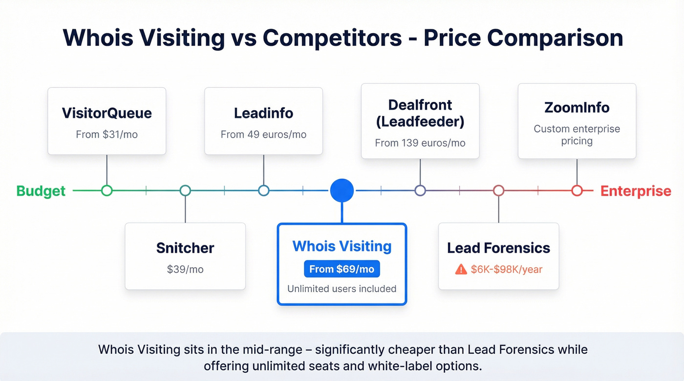 Whois Visiting price comparison against competitors