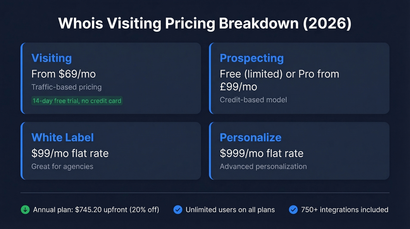 Whois Visiting pricing tiers and modules breakdown