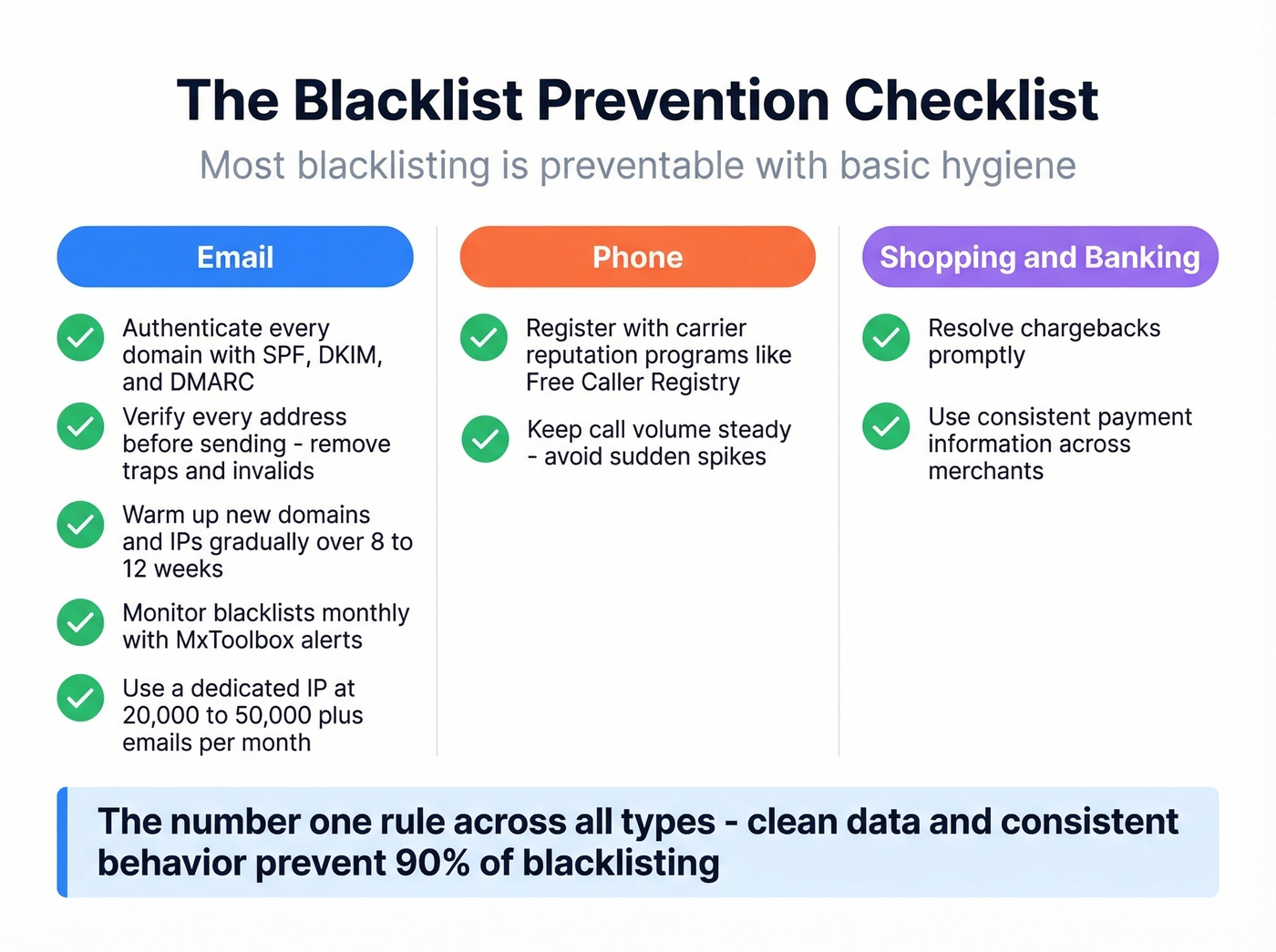 Blacklist prevention checklist across email phone and shopping
