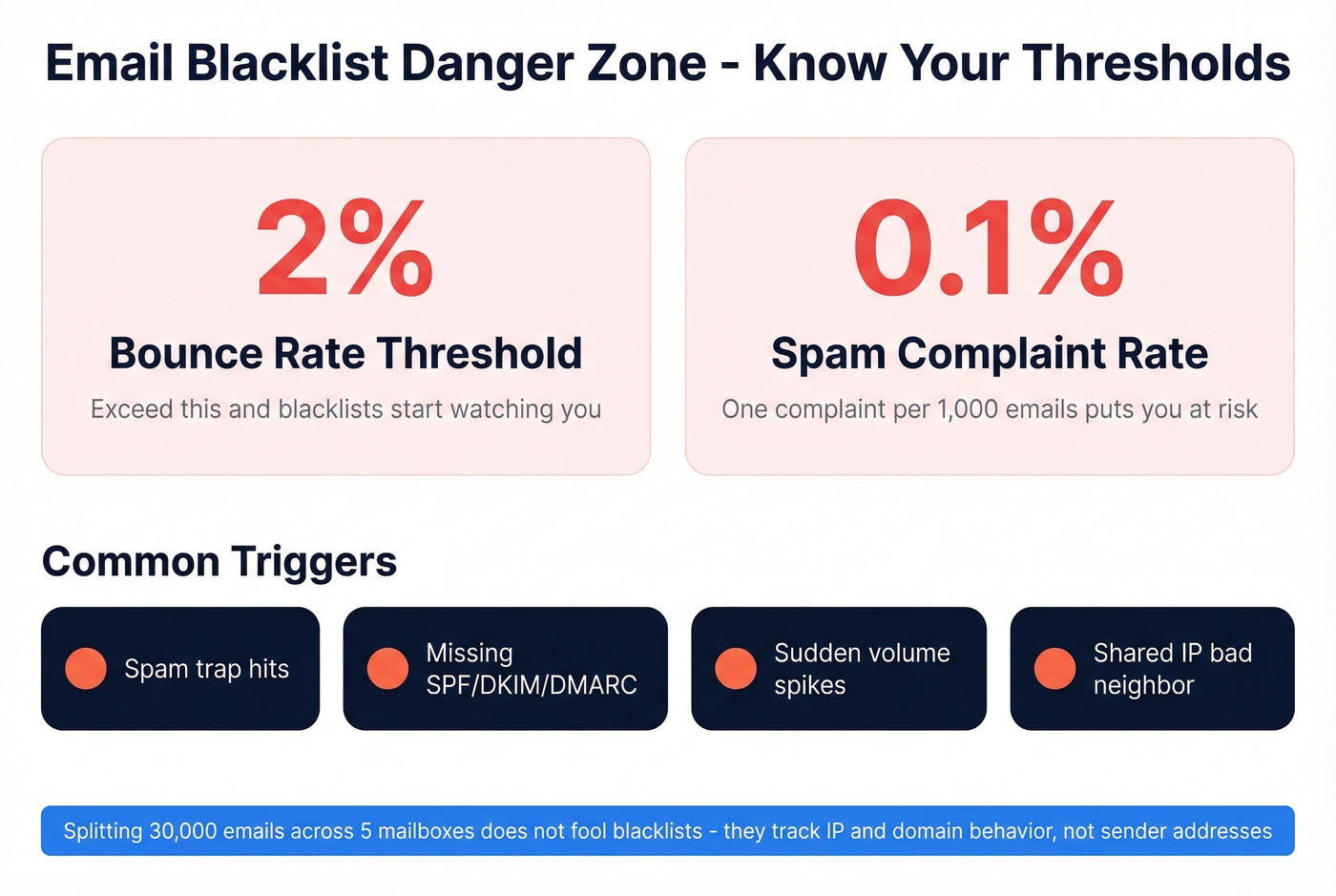 Email blacklist danger zone thresholds and triggers