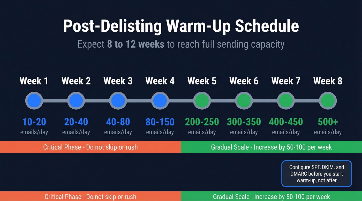 Post-delisting email warm-up ramp schedule over 8 weeks