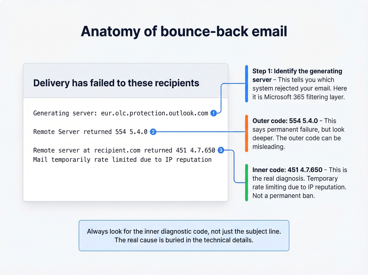 Annotated anatomy of a bounce-back email message