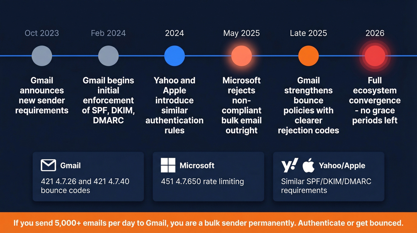 Timeline of email authentication enforcement from 2023 to 2026