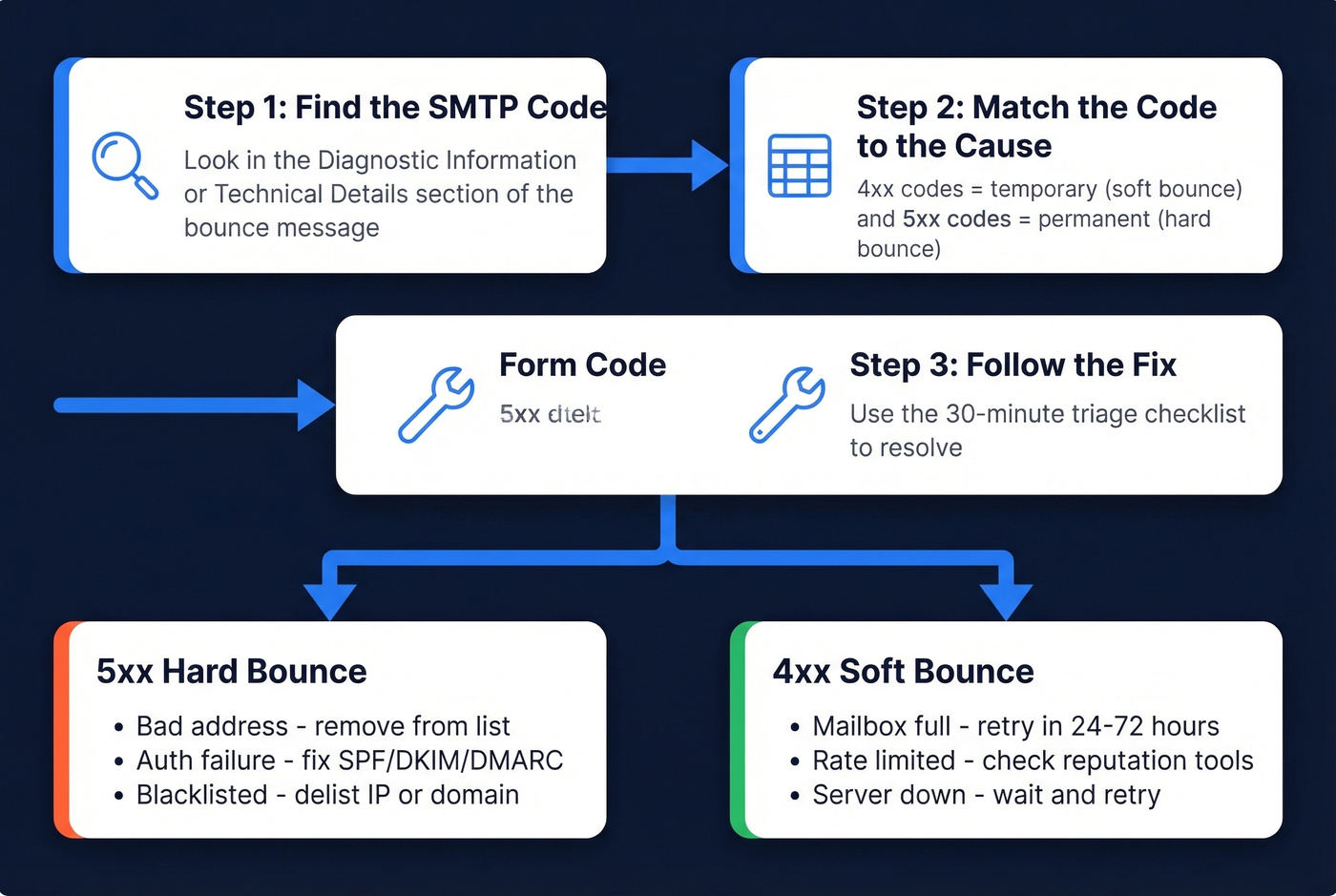Three-step email bounce diagnosis flowchart with SMTP codes
