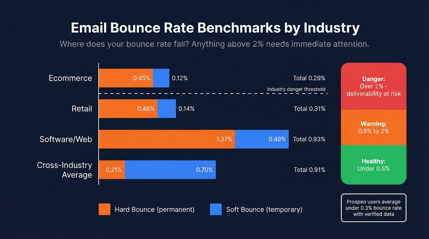 Email bounce rate benchmarks by industry with danger zones
