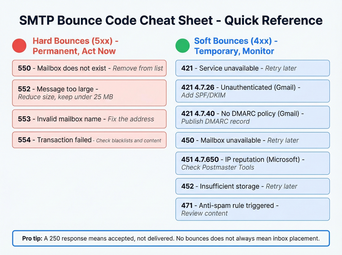 Visual SMTP error code cheat sheet with color-coded categories