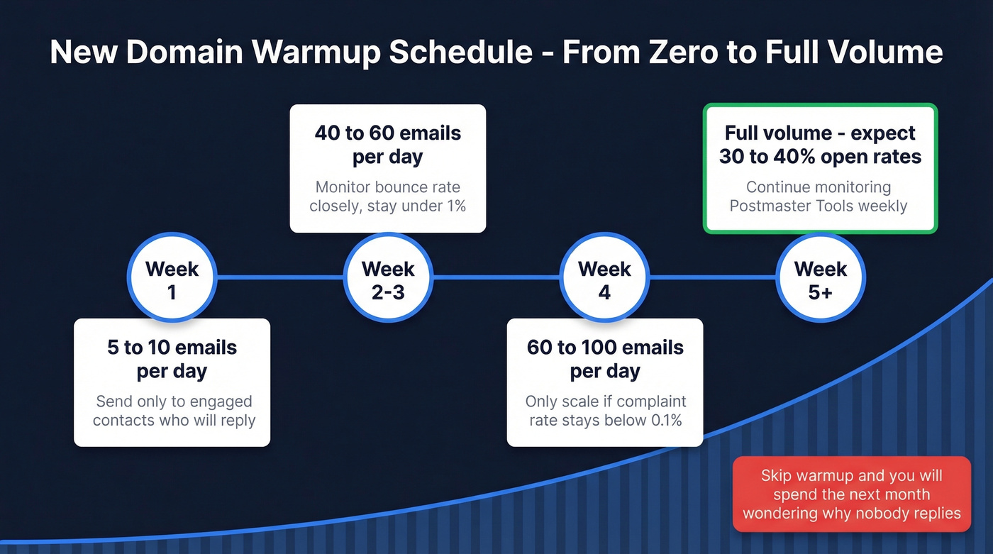 Email domain warmup schedule over four weeks