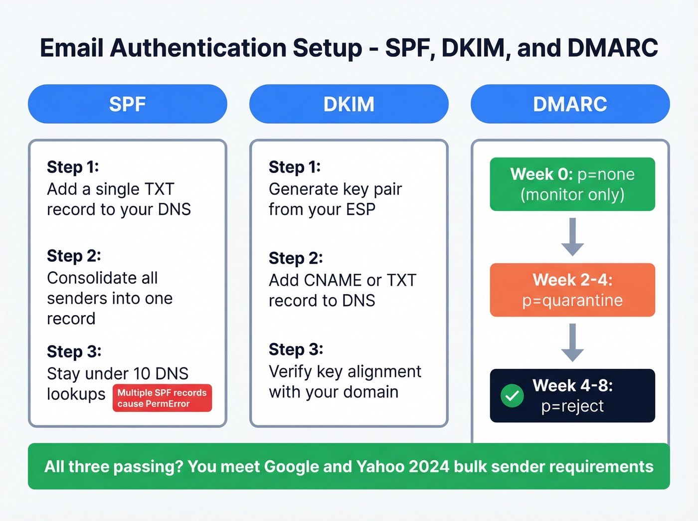 SPF DKIM DMARC authentication setup flow chart