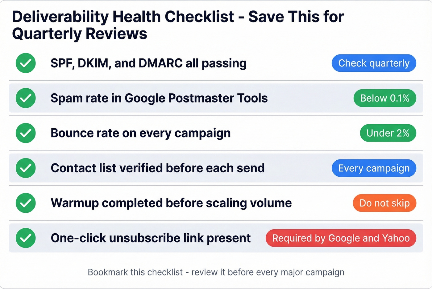 Visual deliverability health checklist with pass-fail thresholds