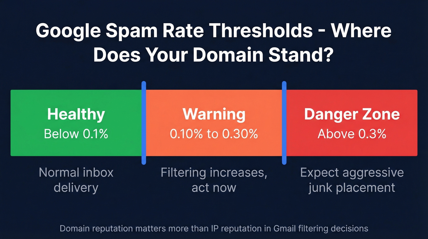 Email spam rate thresholds with color-coded zones