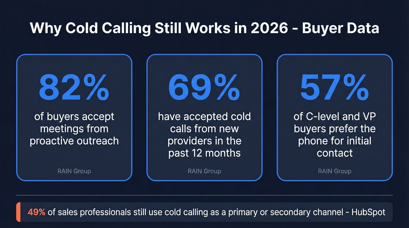 Key cold calling buyer statistics for 2026