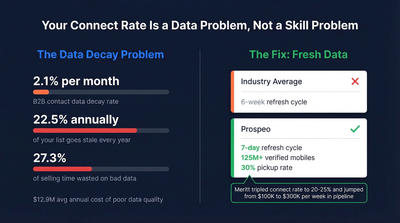 Data decay impact on cold calling connect rates
