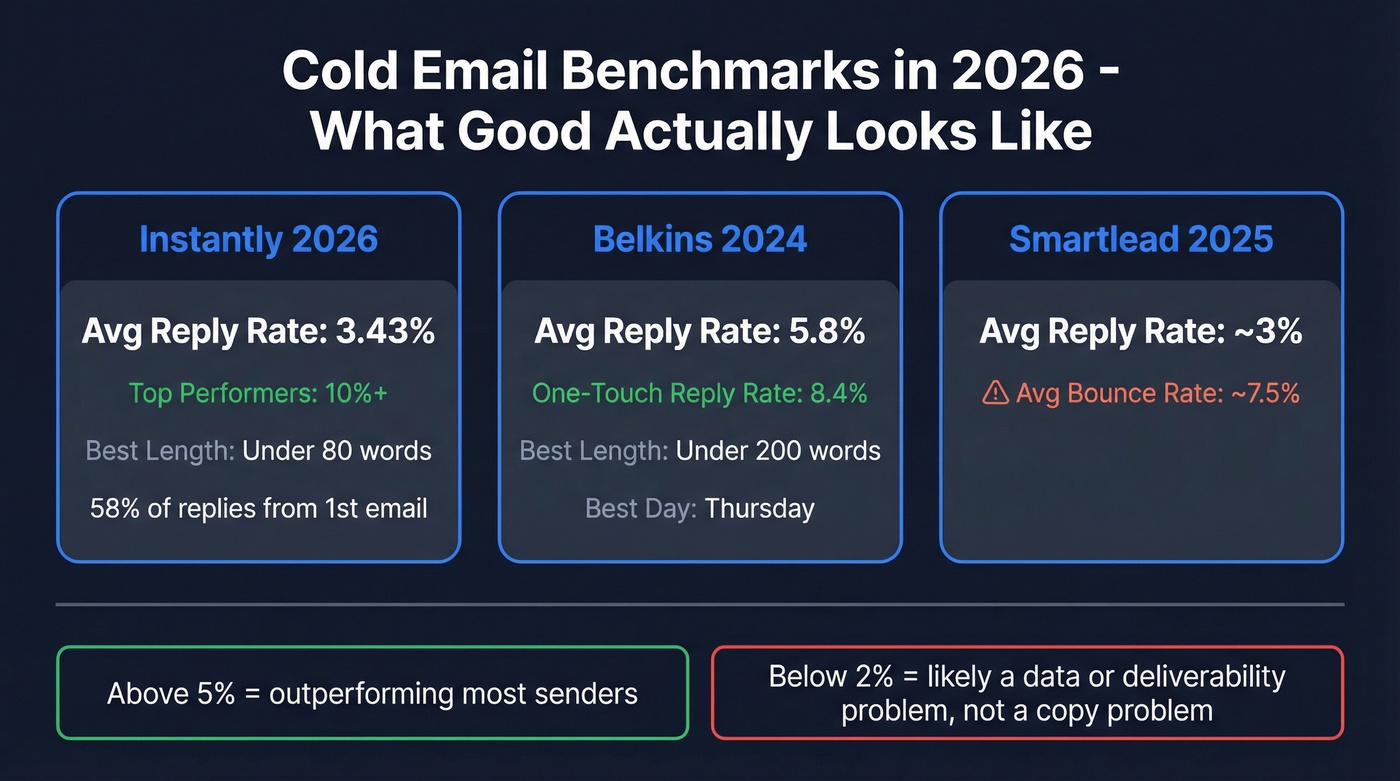 Cold email benchmark stats for 2026 reply rates