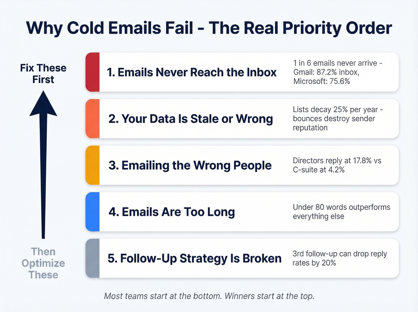 Five reasons cold emails fail ranked by impact