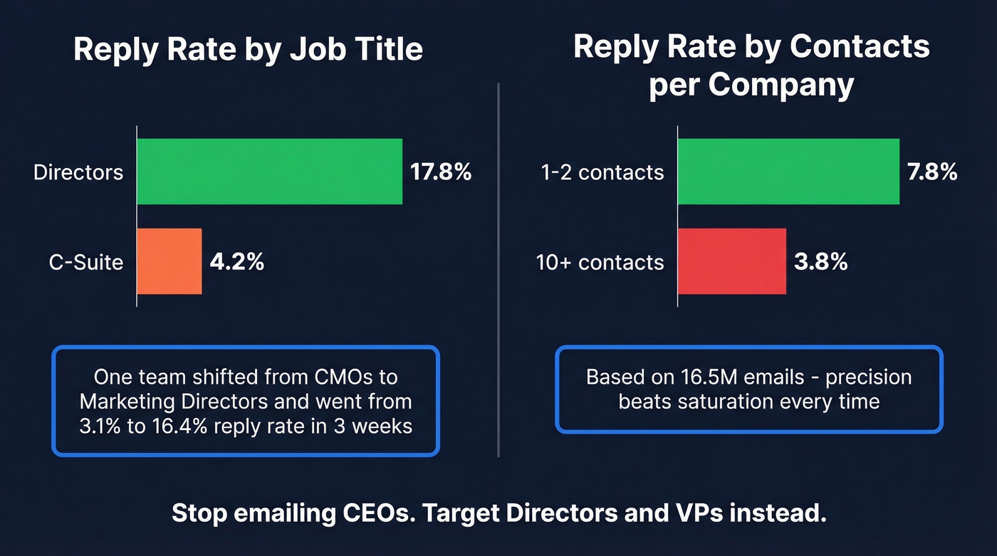 Reply rates by job title and contacts per company