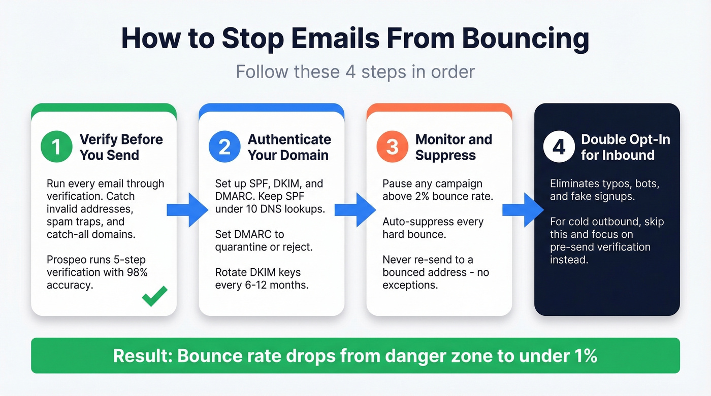 Four-step bounce prevention workflow diagram