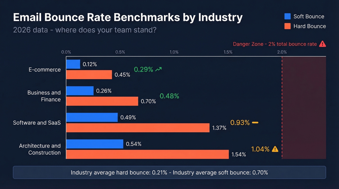 Industry bounce rate benchmarks bar chart