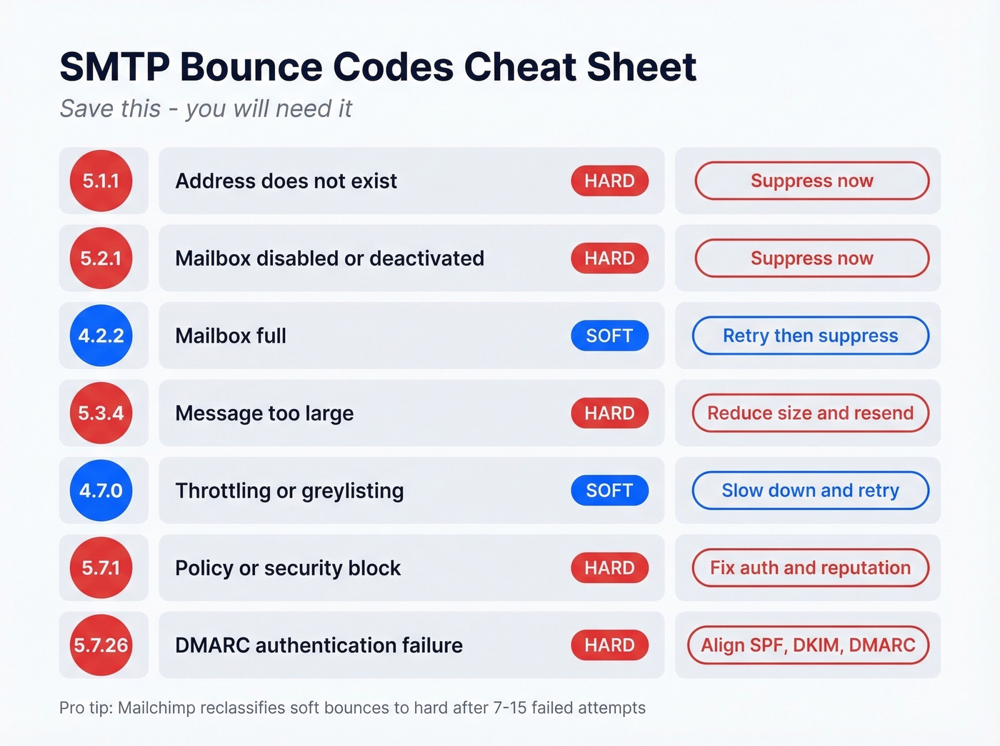 Visual SMTP bounce code reference cheat sheet