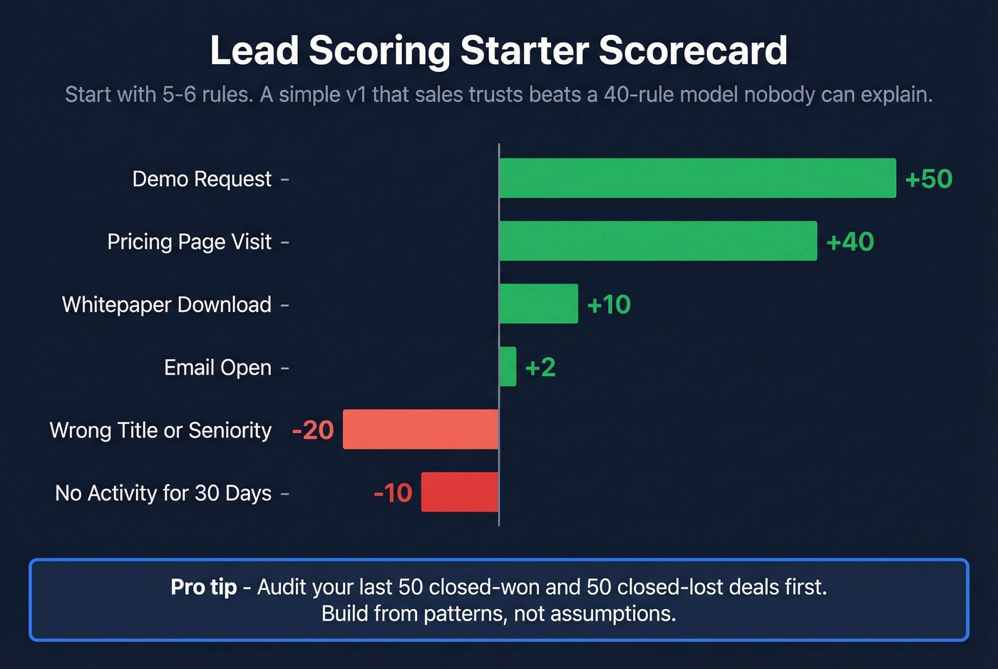 Visual scorecard showing point values for lead scoring actions