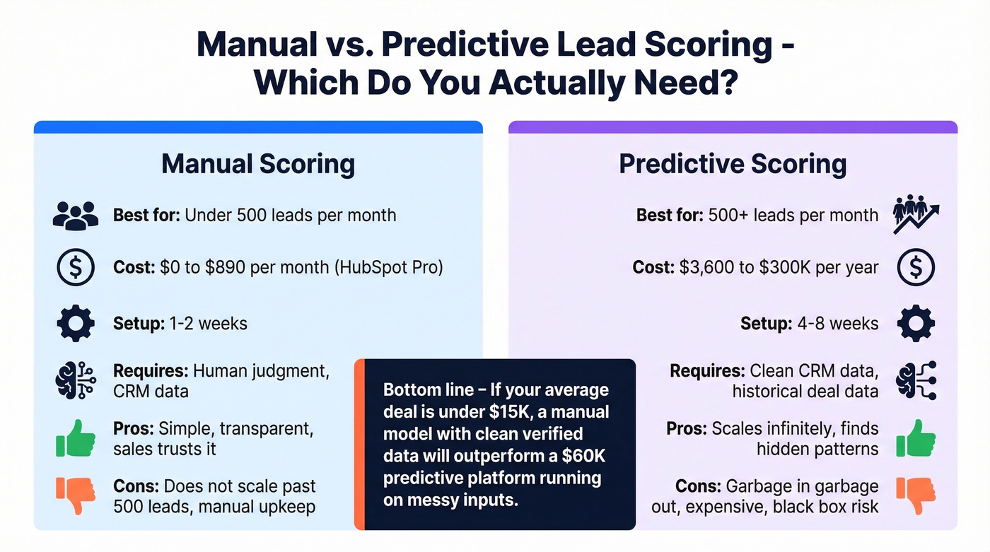 Manual vs predictive lead scoring decision guide