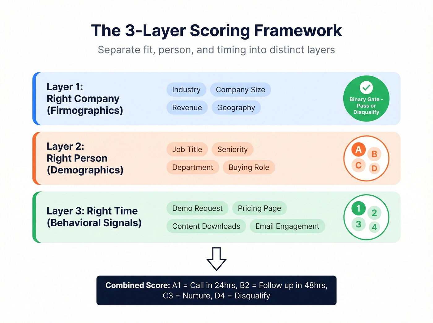 Three-layer lead scoring framework with fit, person, and timing