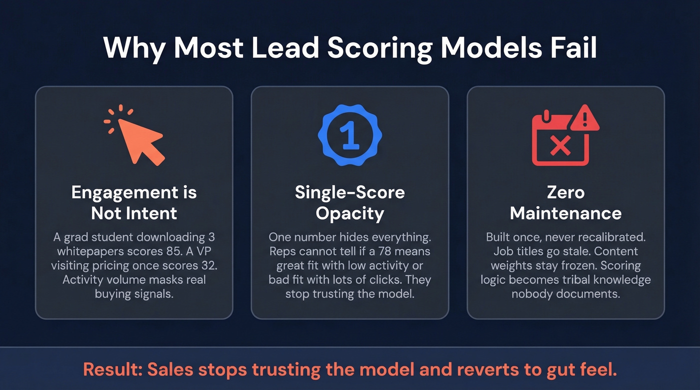 Three reasons most lead scoring models fail