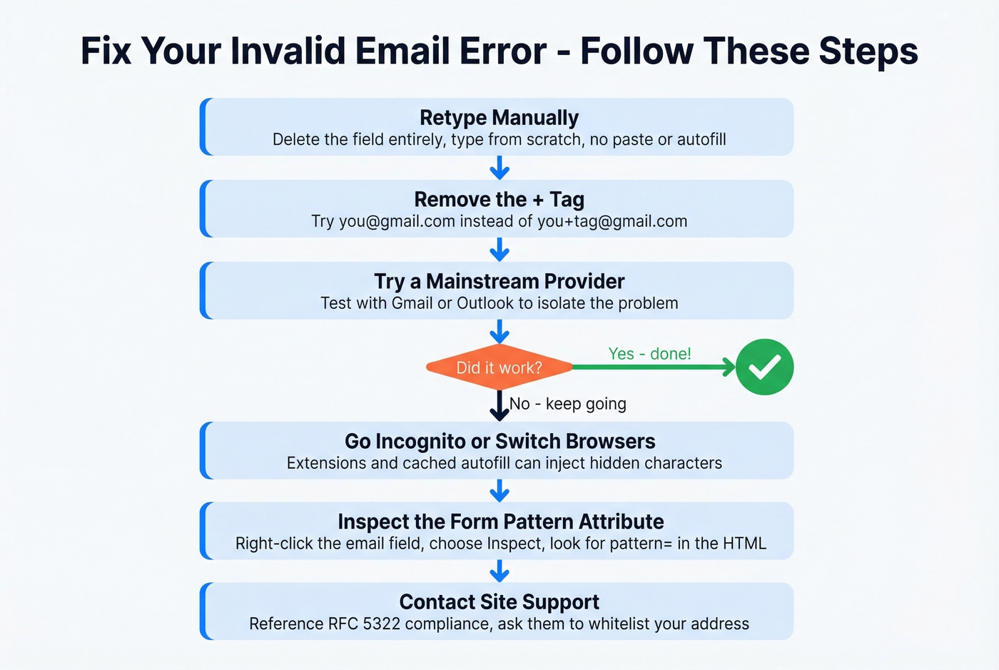 Step-by-step flowchart to fix invalid email errors