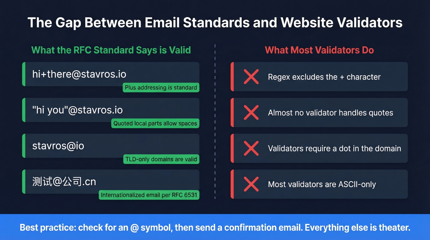 Valid emails that website validators incorrectly reject
